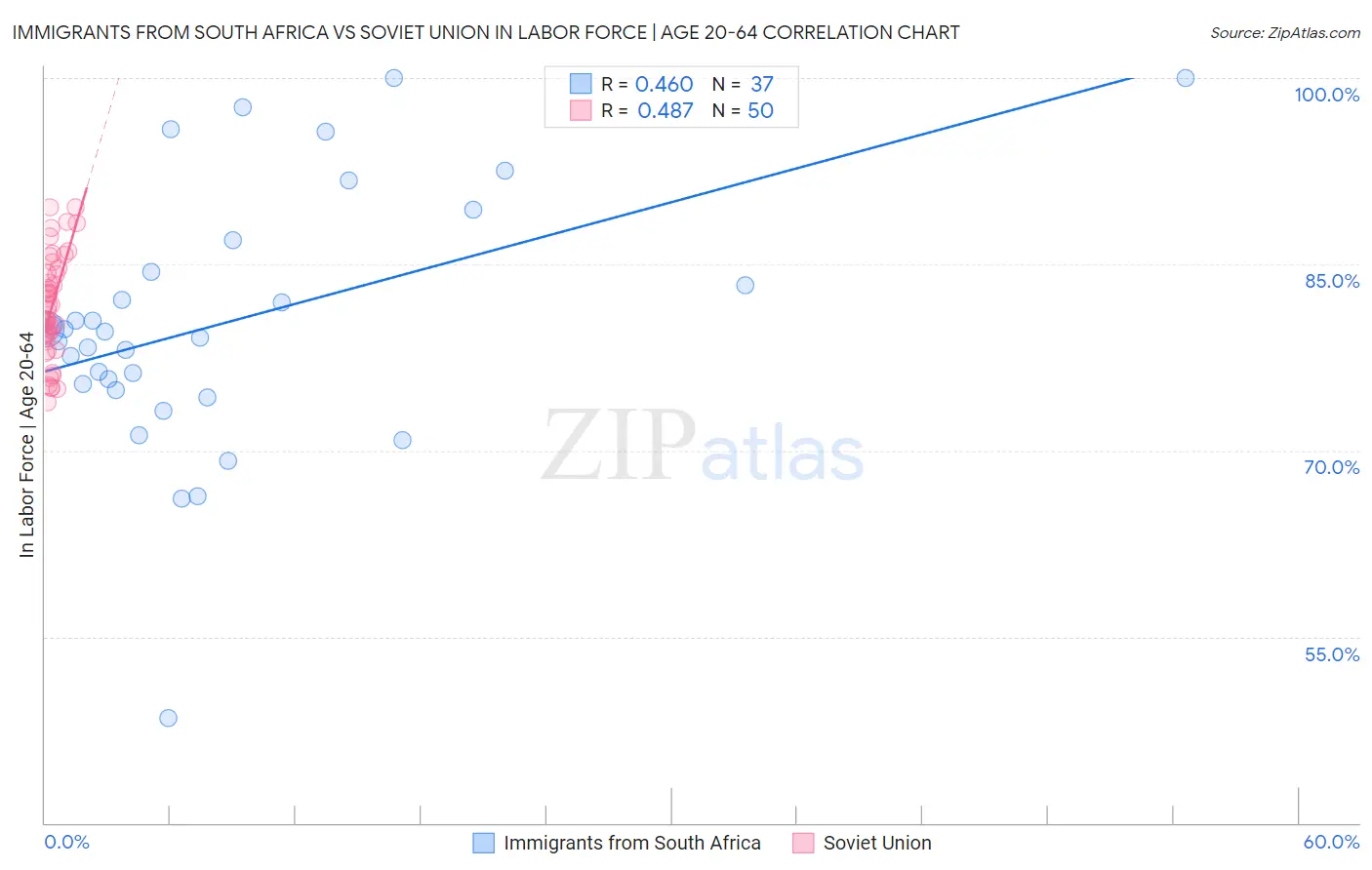 Immigrants from South Africa vs Soviet Union In Labor Force | Age 20-64