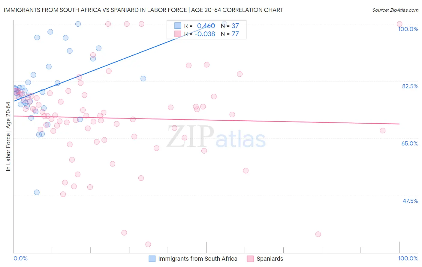 Immigrants from South Africa vs Spaniard In Labor Force | Age 20-64