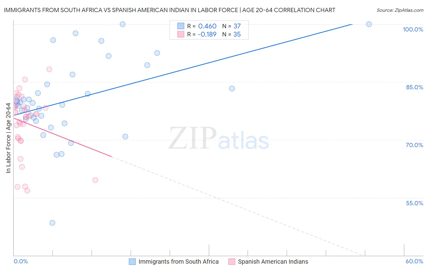 Immigrants from South Africa vs Spanish American Indian In Labor Force | Age 20-64