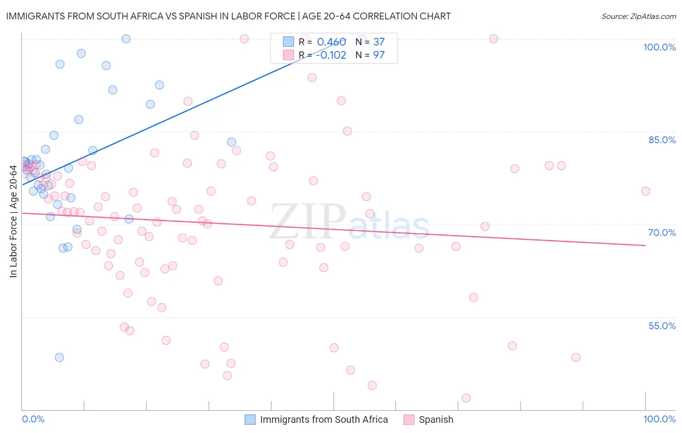Immigrants from South Africa vs Spanish In Labor Force | Age 20-64