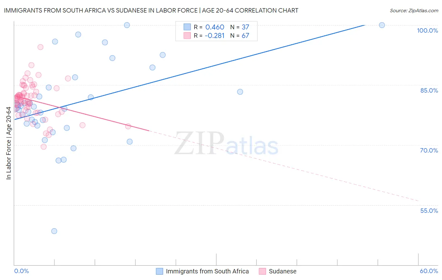 Immigrants from South Africa vs Sudanese In Labor Force | Age 20-64