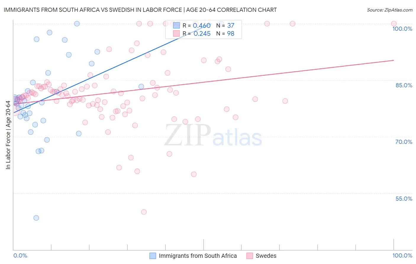 Immigrants from South Africa vs Swedish In Labor Force | Age 20-64