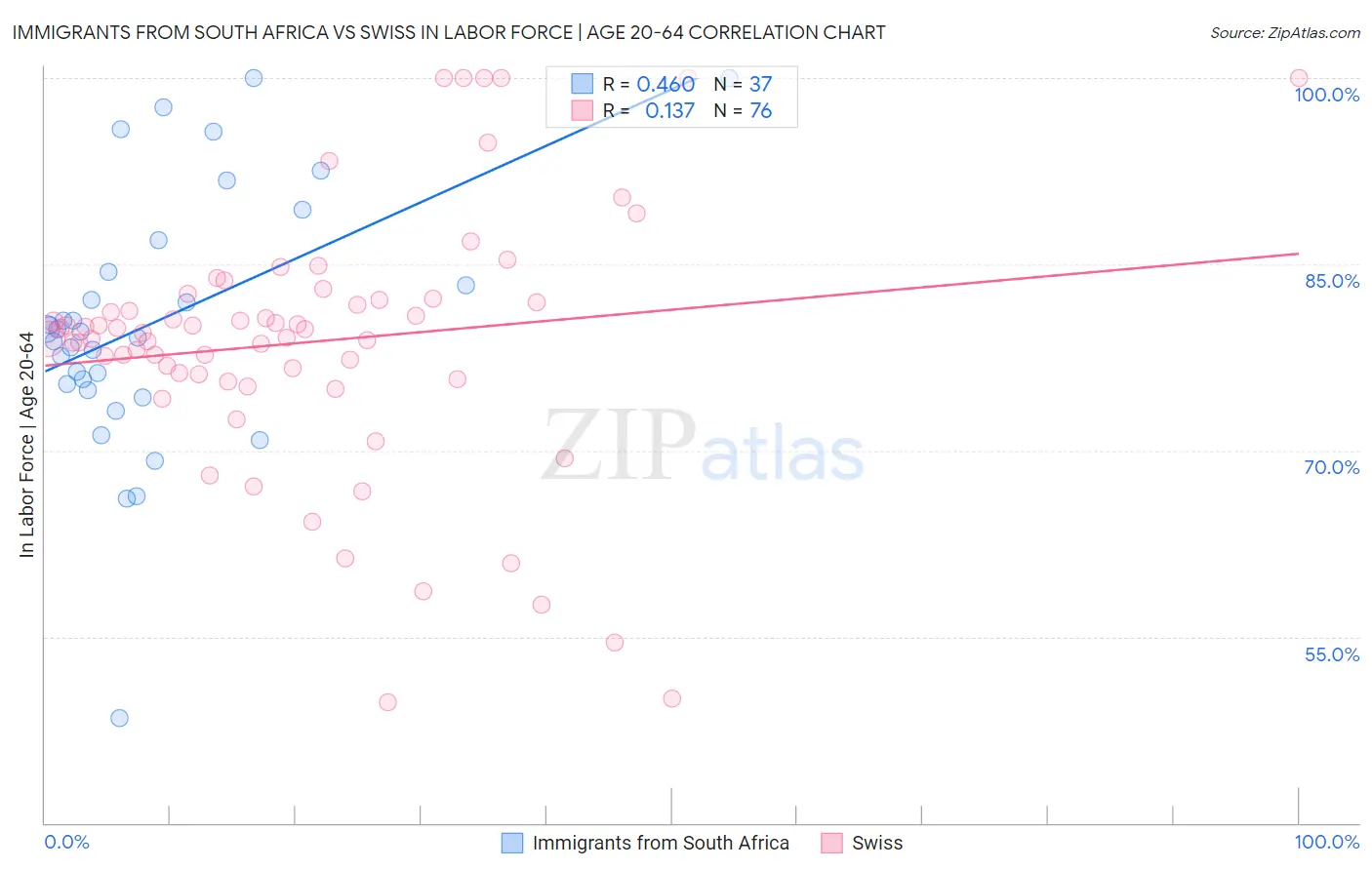 Immigrants from South Africa vs Swiss In Labor Force | Age 20-64
