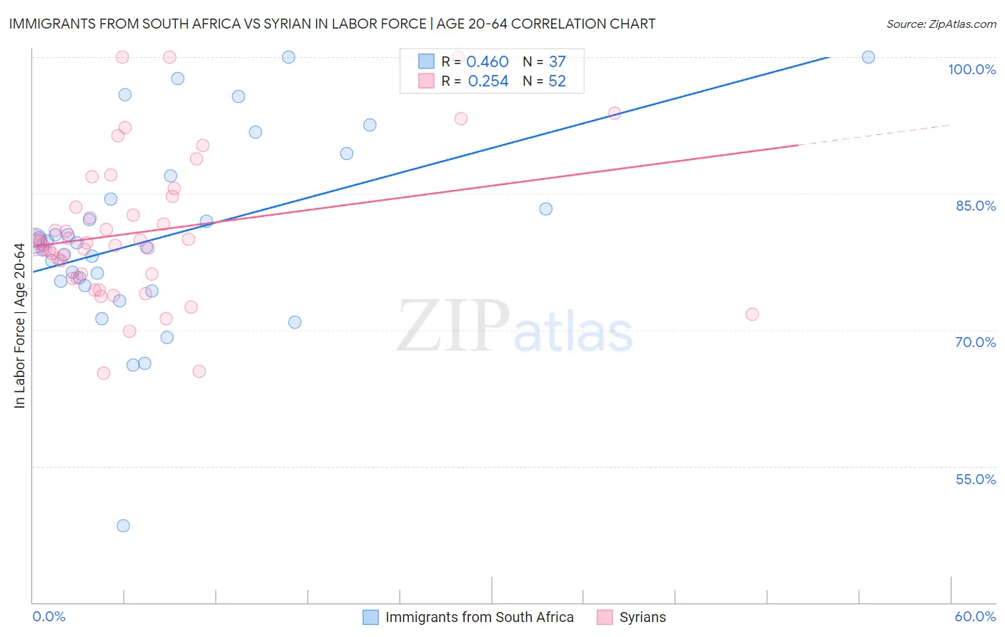Immigrants from South Africa vs Syrian In Labor Force | Age 20-64