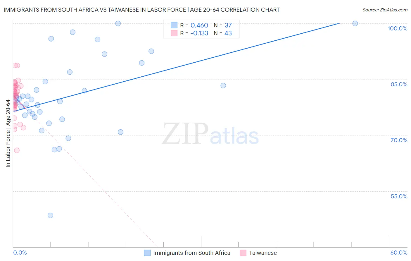 Immigrants from South Africa vs Taiwanese In Labor Force | Age 20-64
