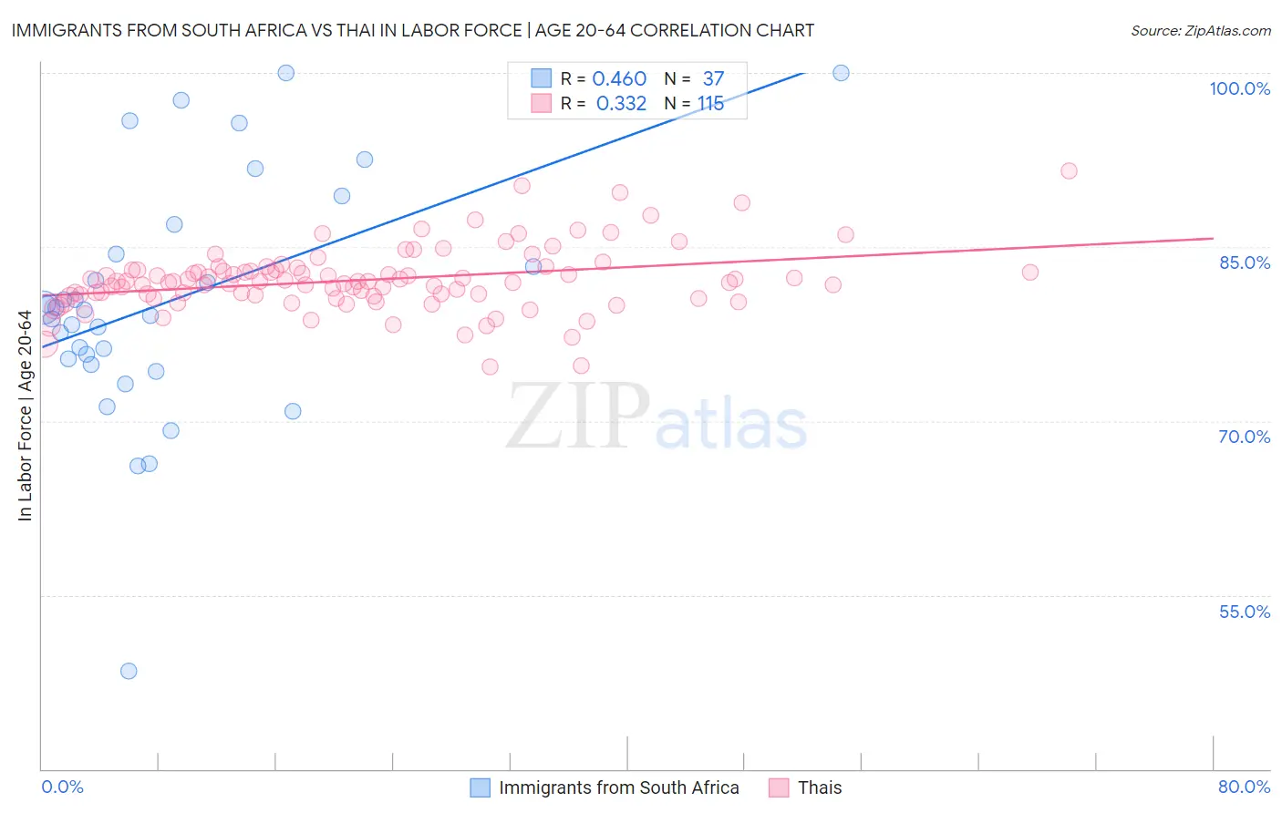 Immigrants from South Africa vs Thai In Labor Force | Age 20-64