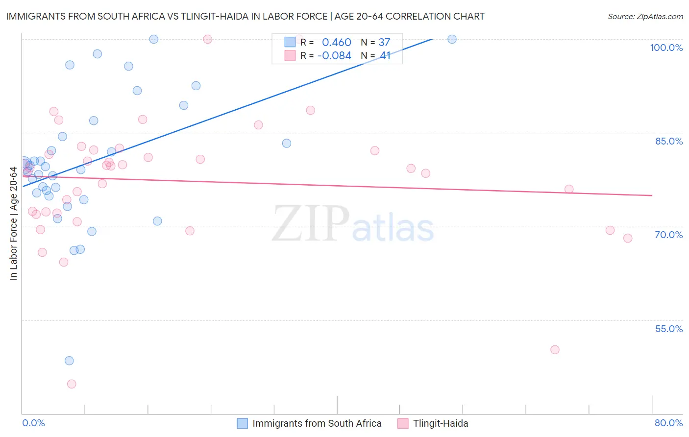 Immigrants from South Africa vs Tlingit-Haida In Labor Force | Age 20-64