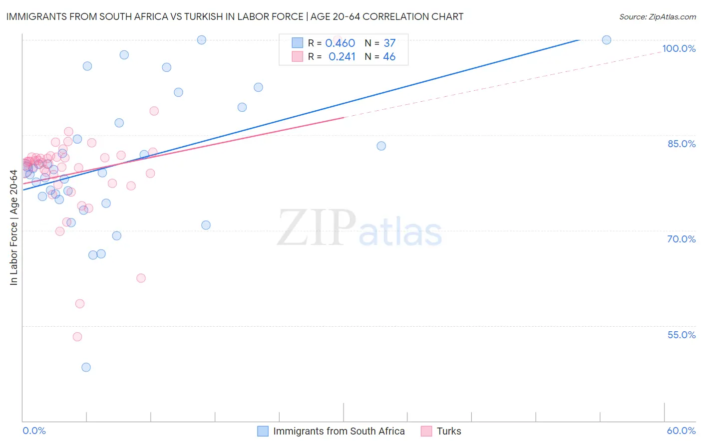 Immigrants from South Africa vs Turkish In Labor Force | Age 20-64