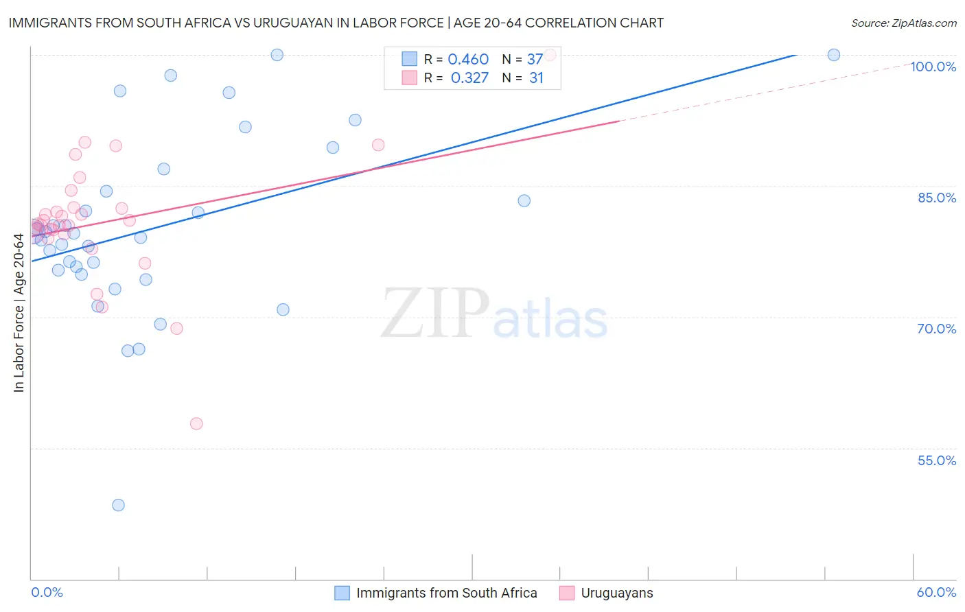 Immigrants from South Africa vs Uruguayan In Labor Force | Age 20-64