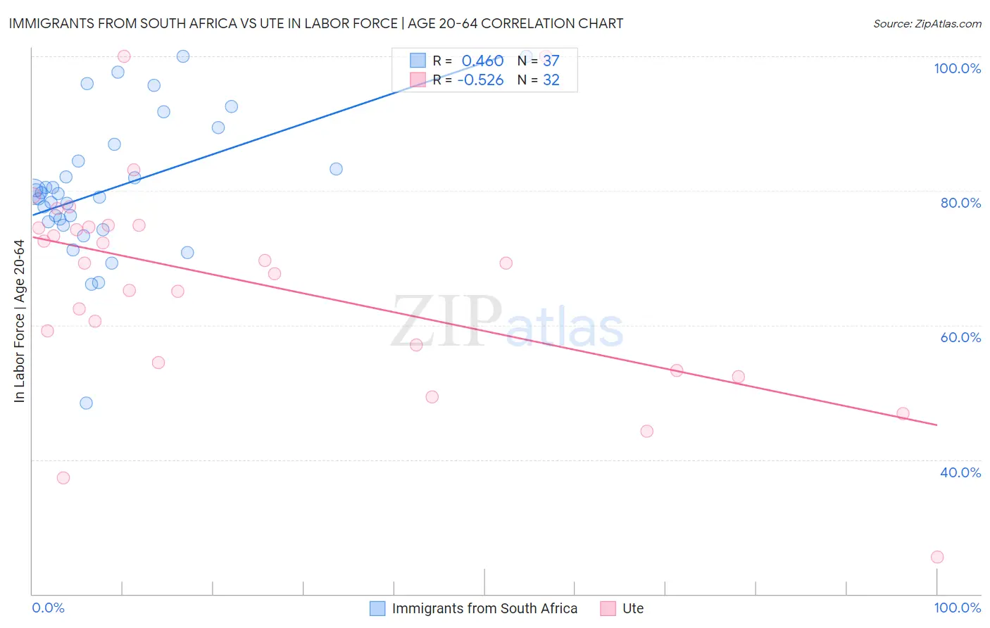 Immigrants from South Africa vs Ute In Labor Force | Age 20-64