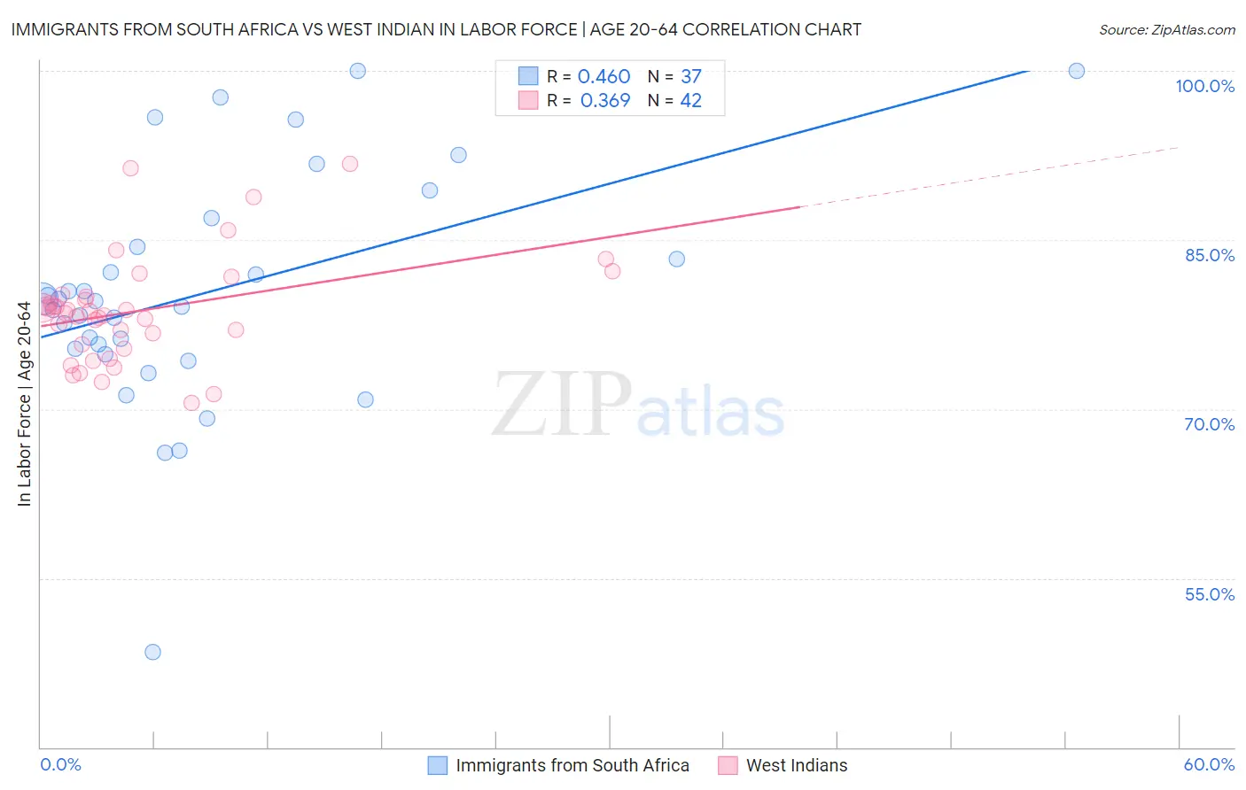 Immigrants from South Africa vs West Indian In Labor Force | Age 20-64