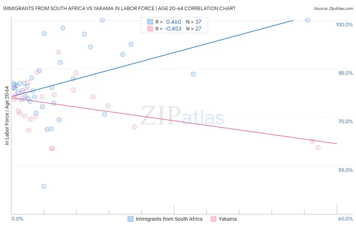 Immigrants from South Africa vs Yakama In Labor Force | Age 20-64