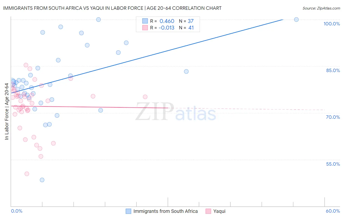 Immigrants from South Africa vs Yaqui In Labor Force | Age 20-64