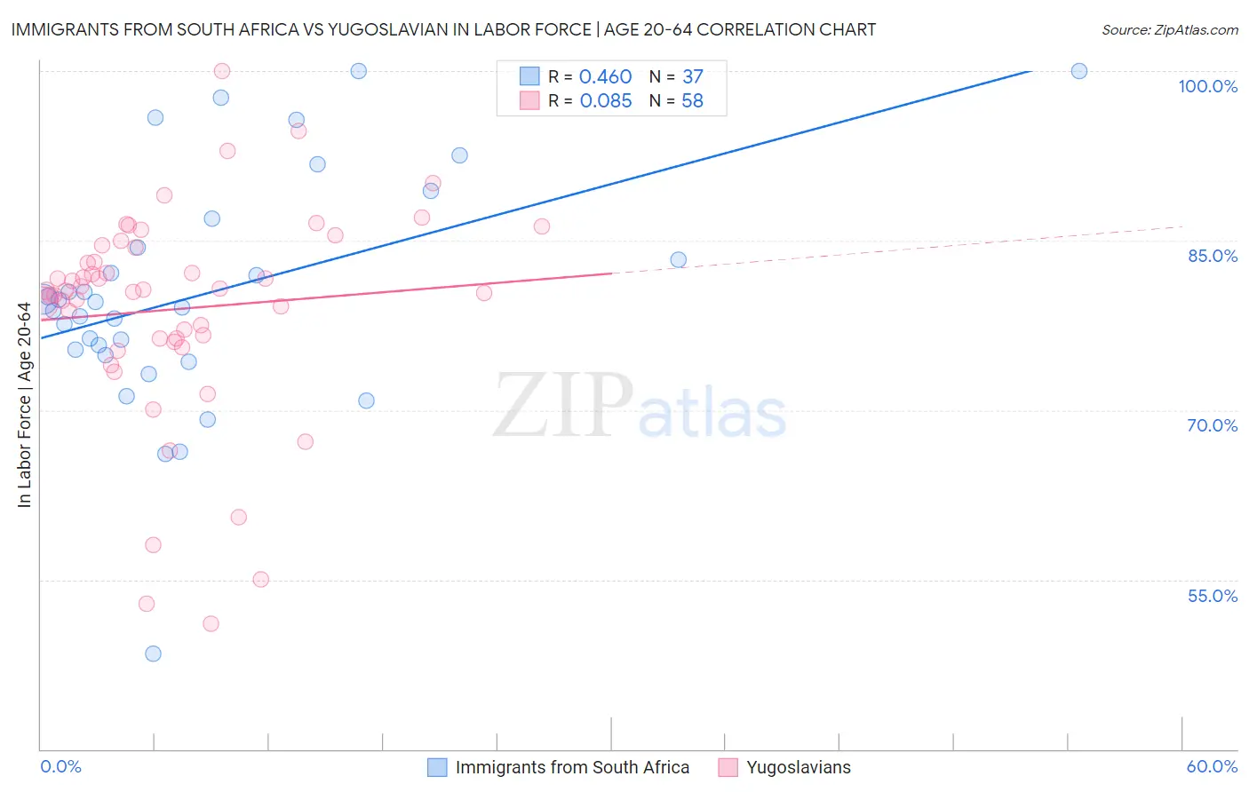 Immigrants from South Africa vs Yugoslavian In Labor Force | Age 20-64