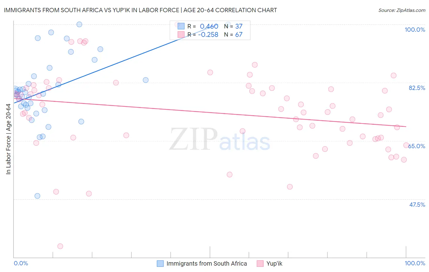 Immigrants from South Africa vs Yup'ik In Labor Force | Age 20-64