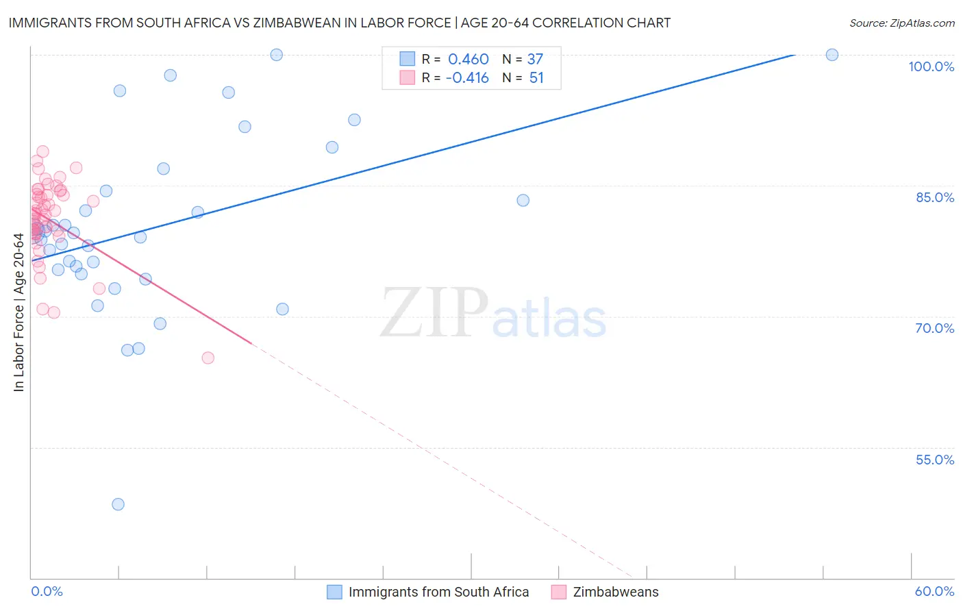 Immigrants from South Africa vs Zimbabwean In Labor Force | Age 20-64