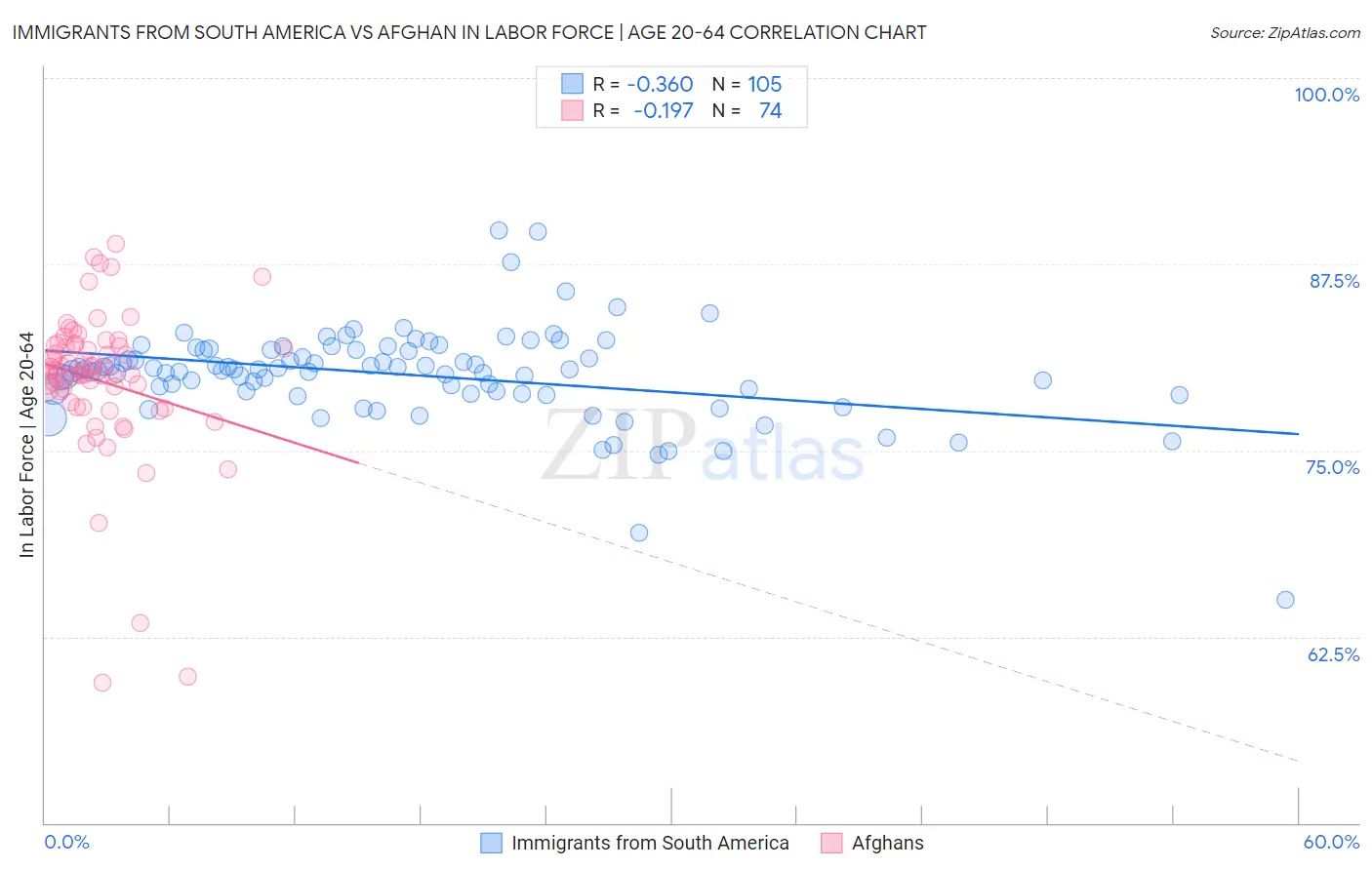 Immigrants from South America vs Afghan In Labor Force | Age 20-64