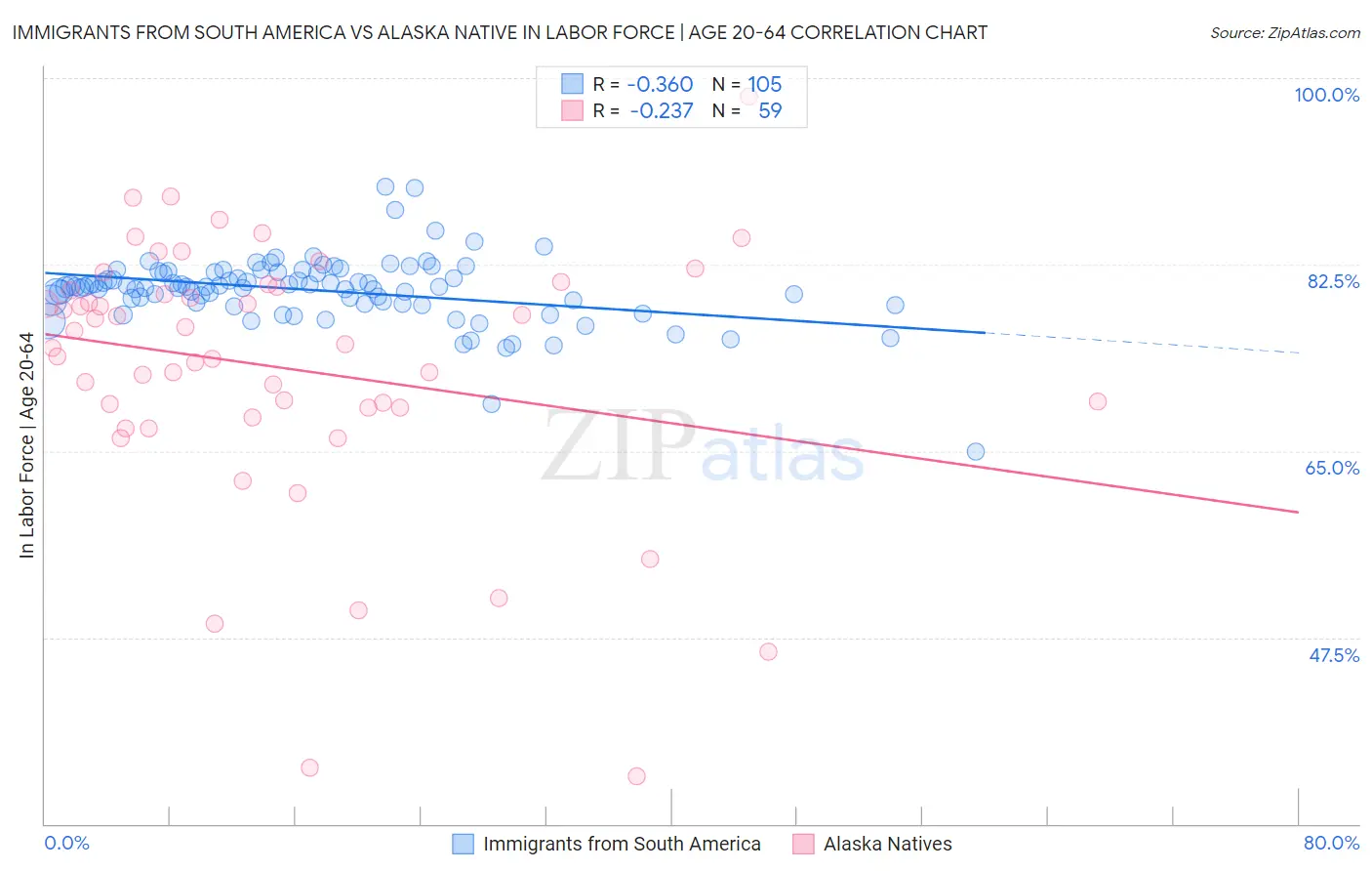 Immigrants from South America vs Alaska Native In Labor Force | Age 20-64