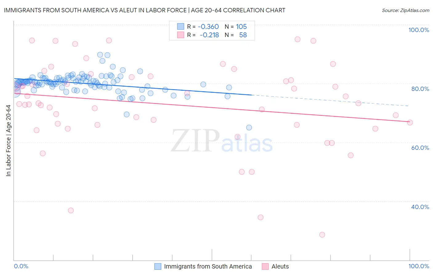 Immigrants from South America vs Aleut In Labor Force | Age 20-64