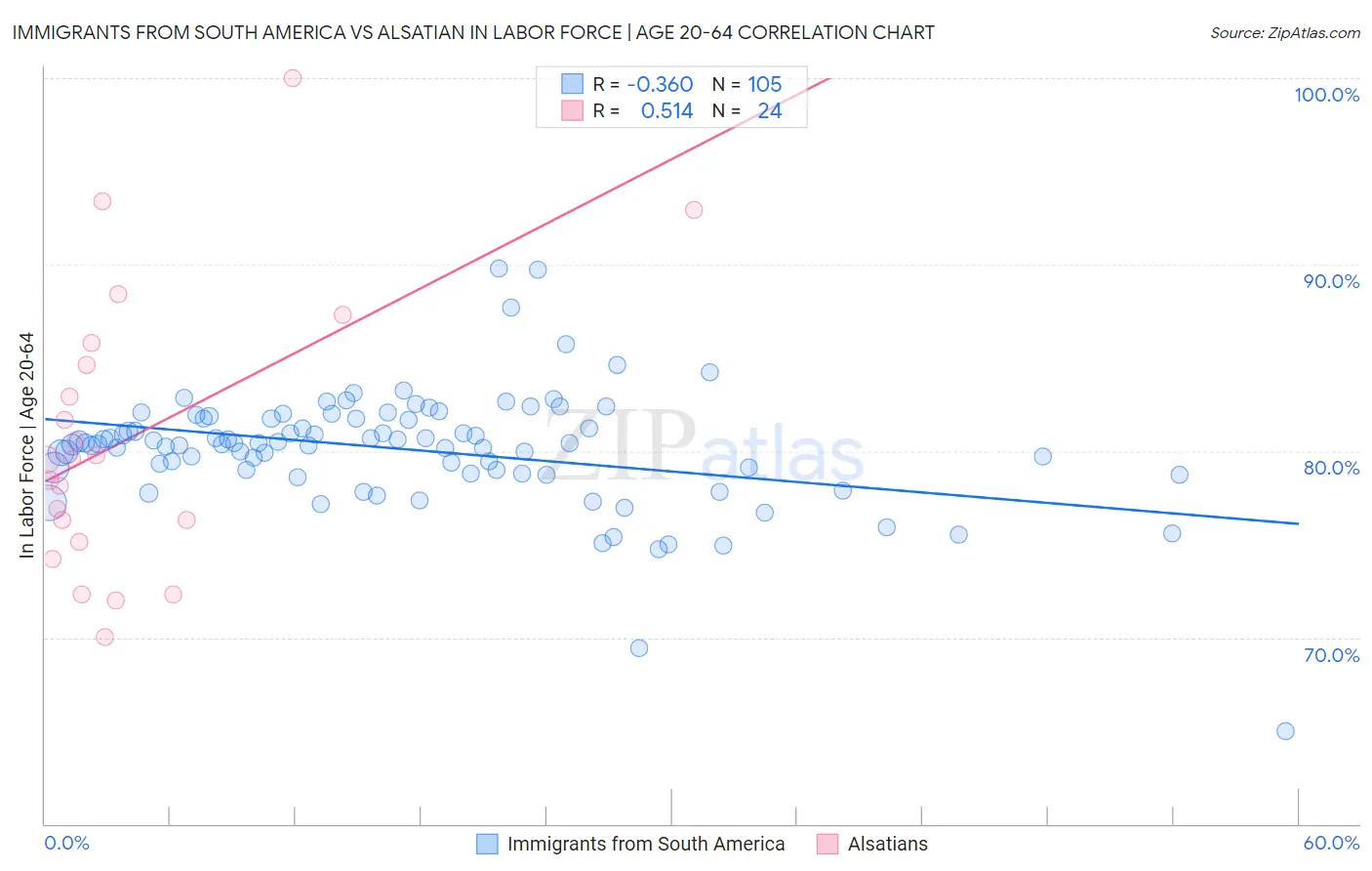 Immigrants from South America vs Alsatian In Labor Force | Age 20-64