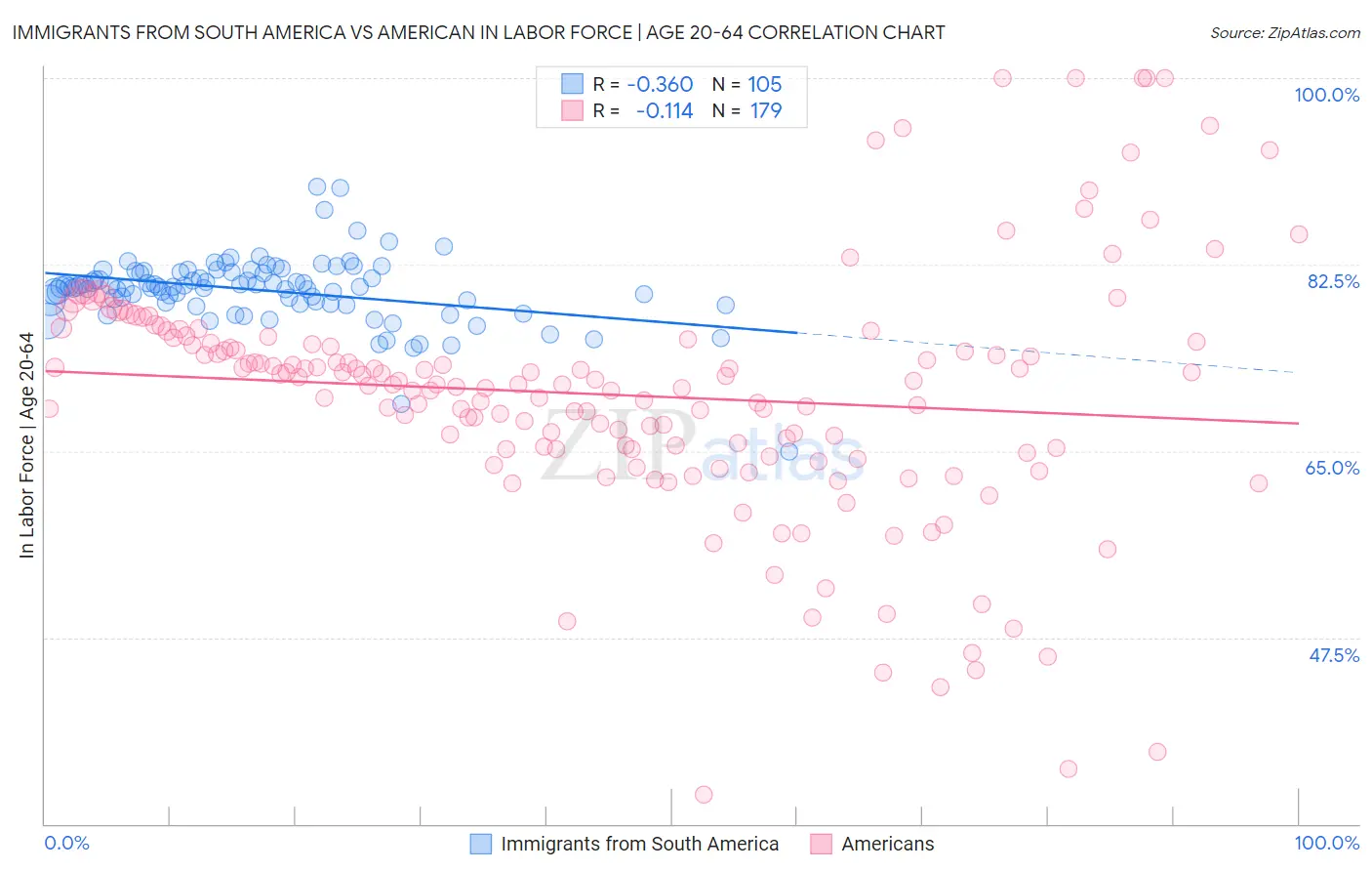 Immigrants from South America vs American In Labor Force | Age 20-64