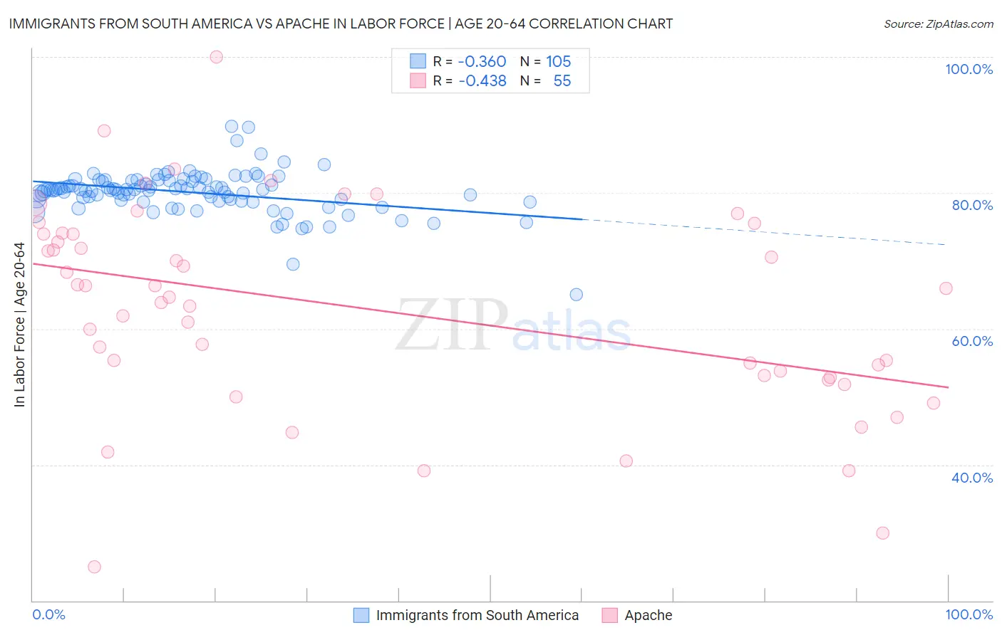 Immigrants from South America vs Apache In Labor Force | Age 20-64