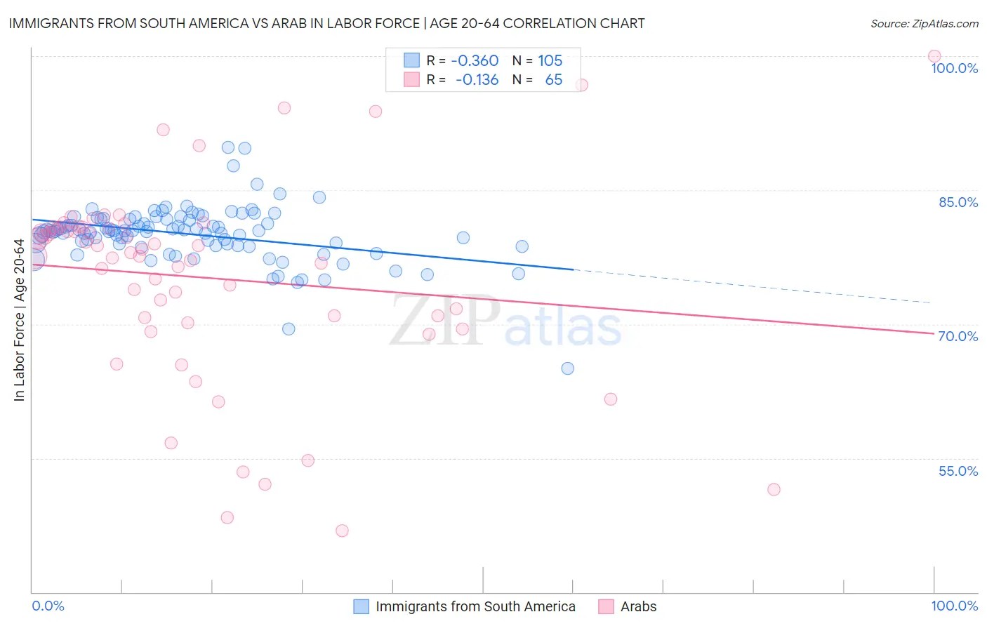 Immigrants from South America vs Arab In Labor Force | Age 20-64