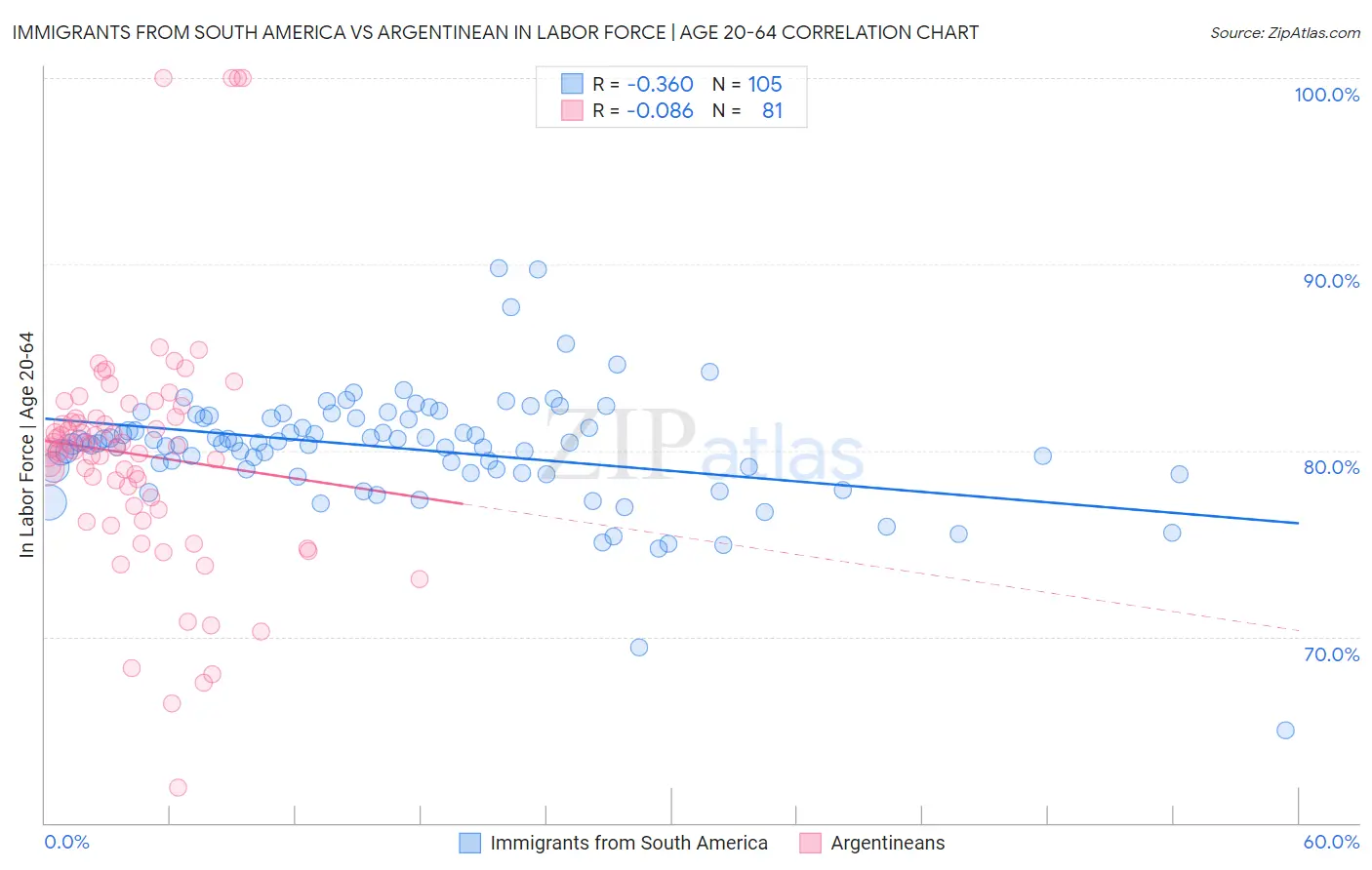 Immigrants from South America vs Argentinean In Labor Force | Age 20-64