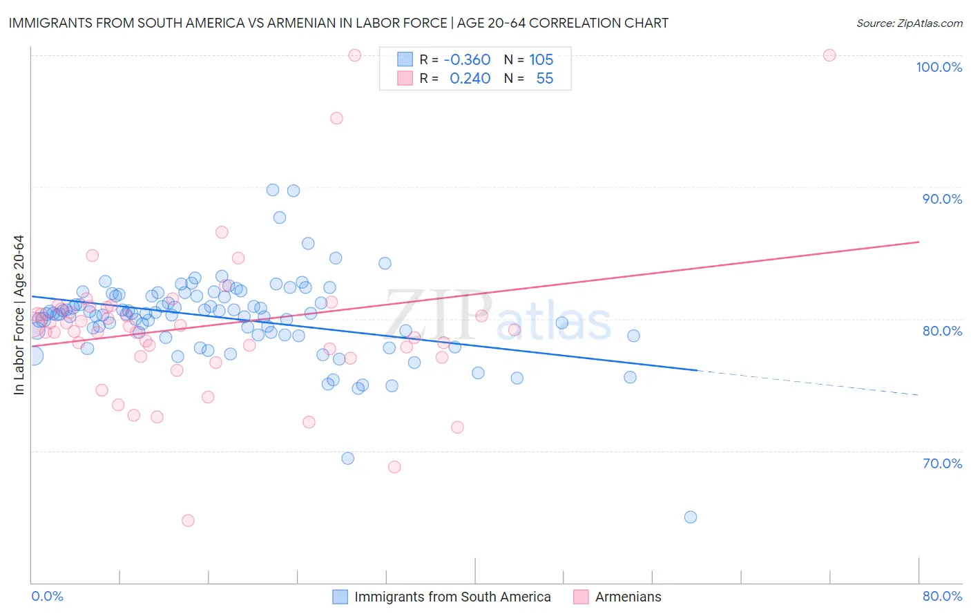 Immigrants from South America vs Armenian In Labor Force | Age 20-64