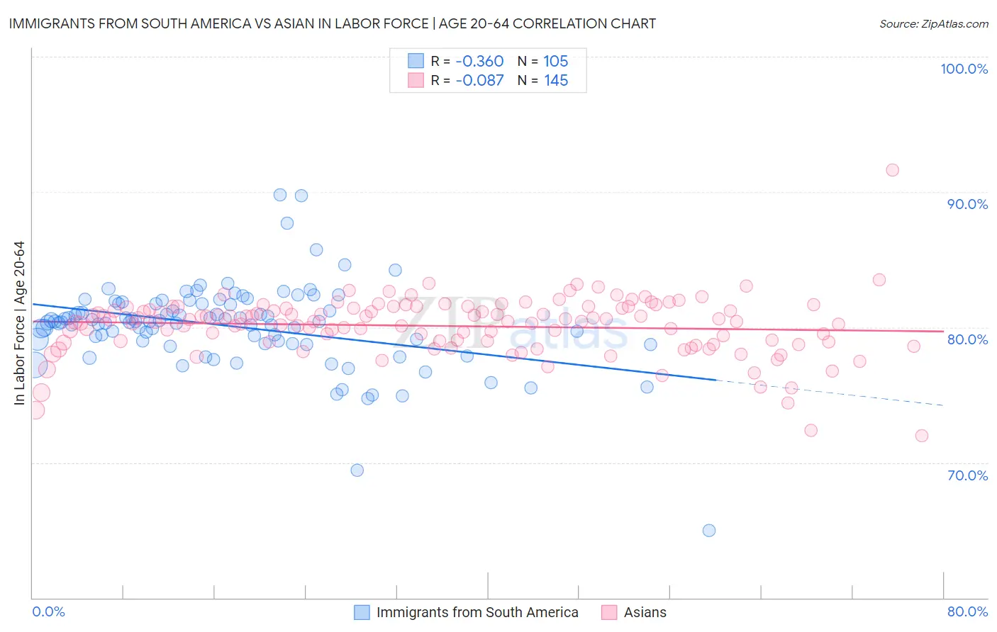 Immigrants from South America vs Asian In Labor Force | Age 20-64