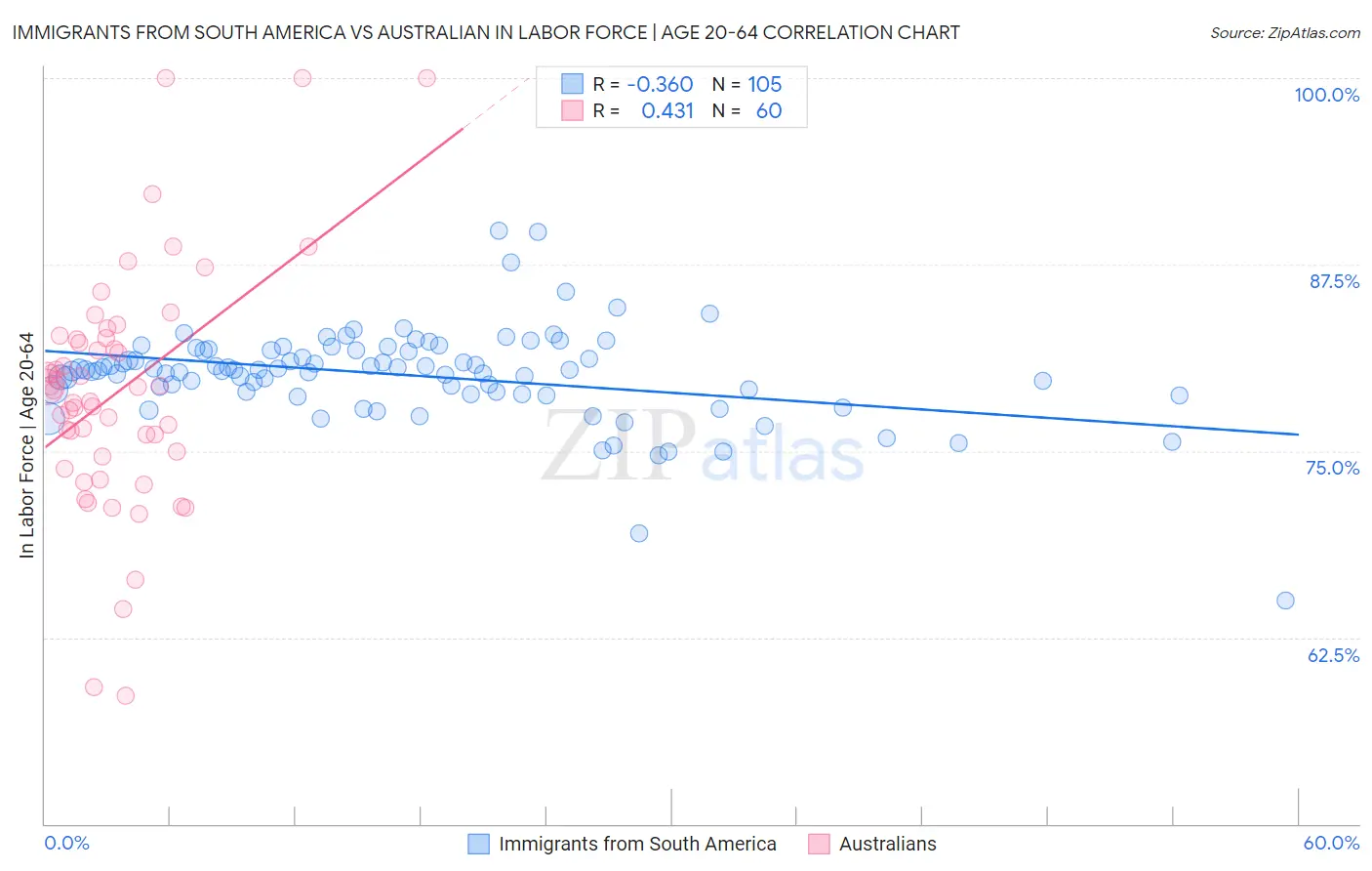Immigrants from South America vs Australian In Labor Force | Age 20-64