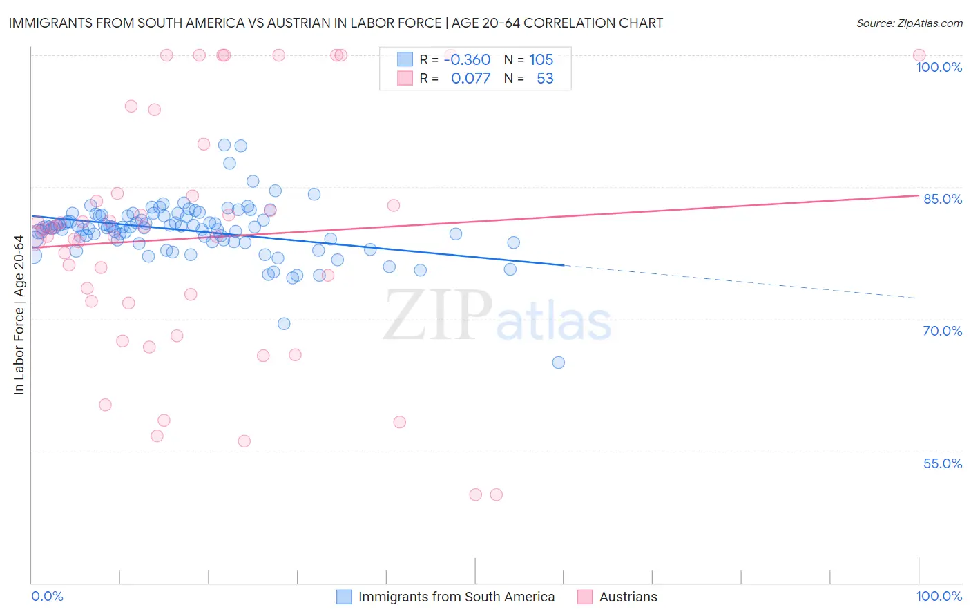 Immigrants from South America vs Austrian In Labor Force | Age 20-64