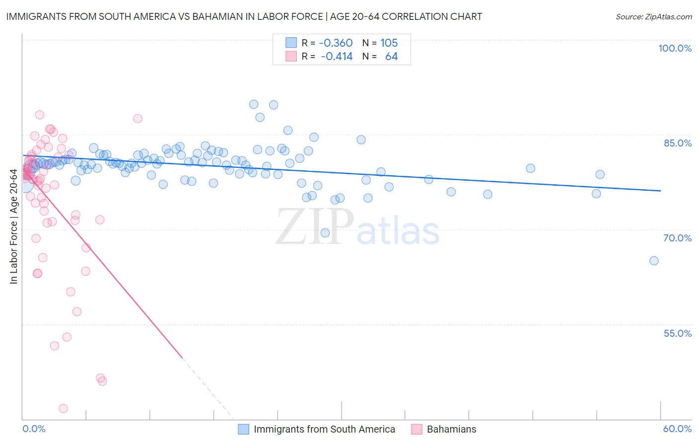 Immigrants from South America vs Bahamian In Labor Force | Age 20-64