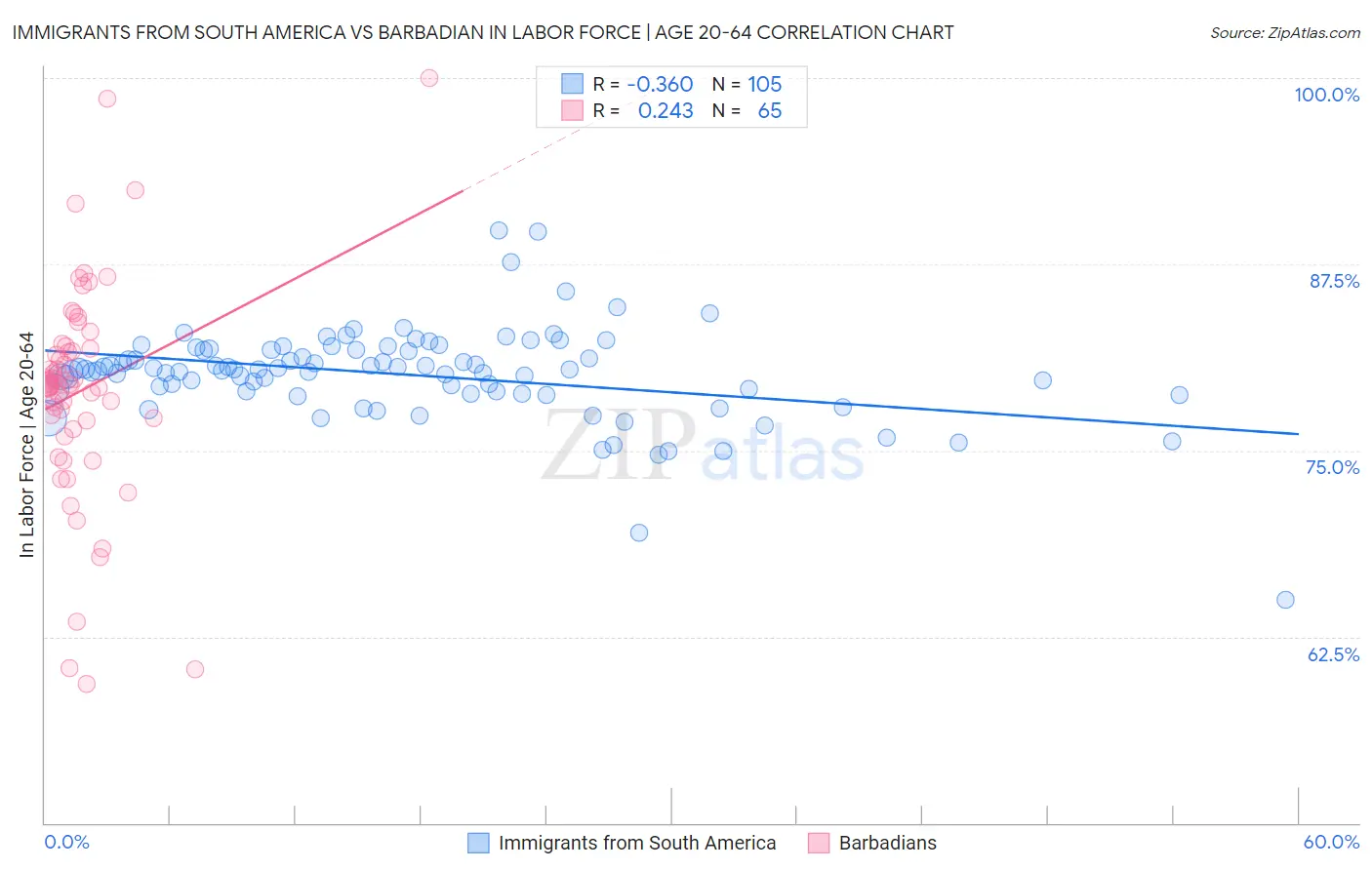 Immigrants from South America vs Barbadian In Labor Force | Age 20-64