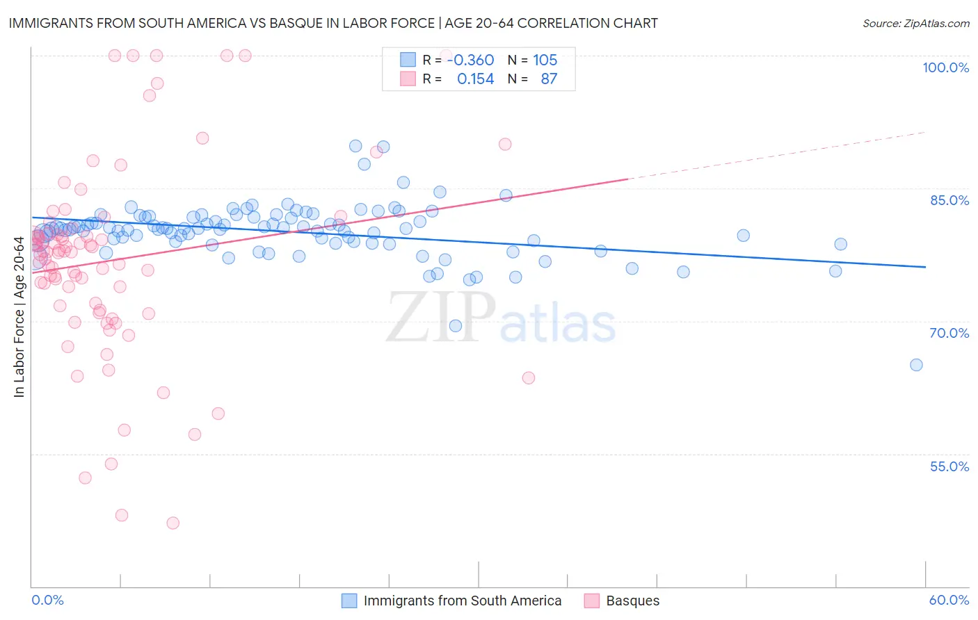 Immigrants from South America vs Basque In Labor Force | Age 20-64