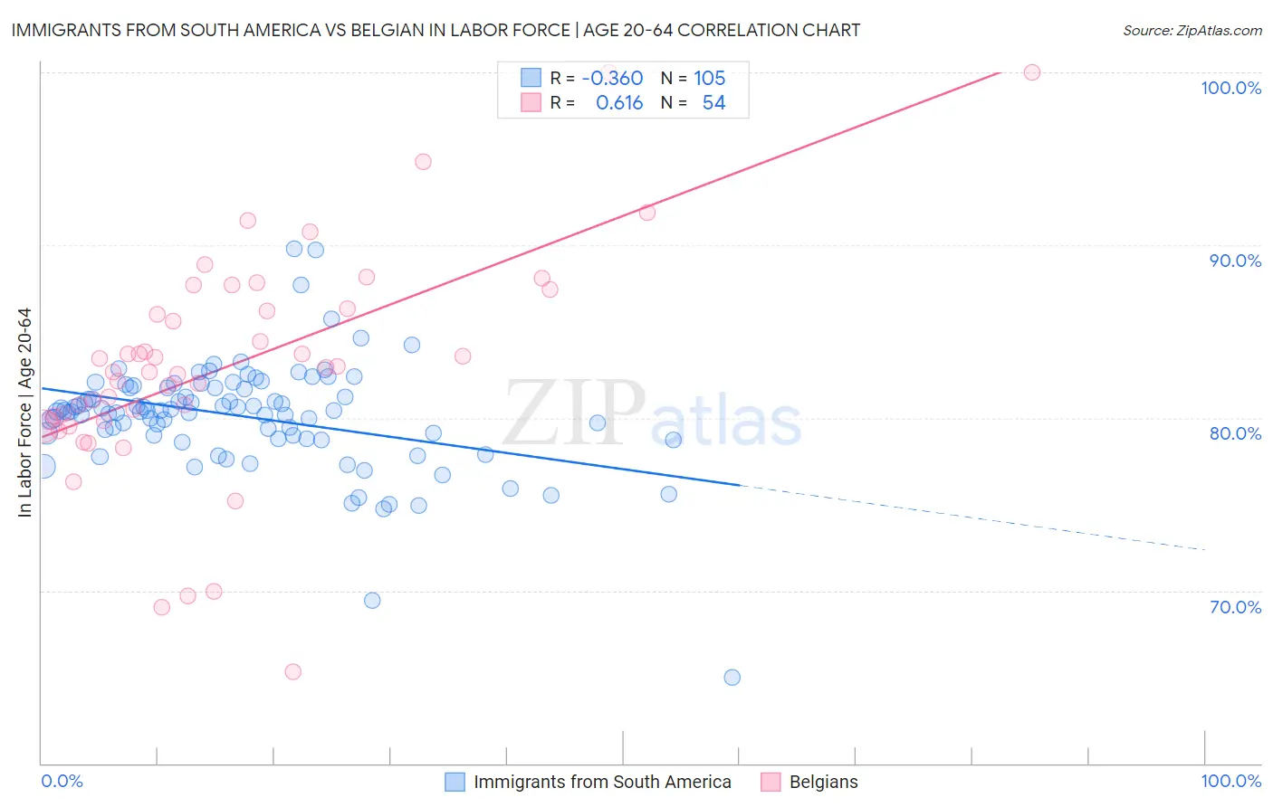 Immigrants from South America vs Belgian In Labor Force | Age 20-64