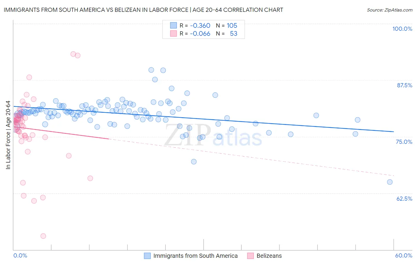 Immigrants from South America vs Belizean In Labor Force | Age 20-64