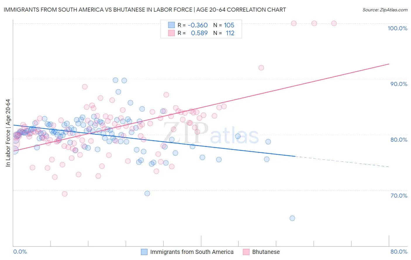 Immigrants from South America vs Bhutanese In Labor Force | Age 20-64