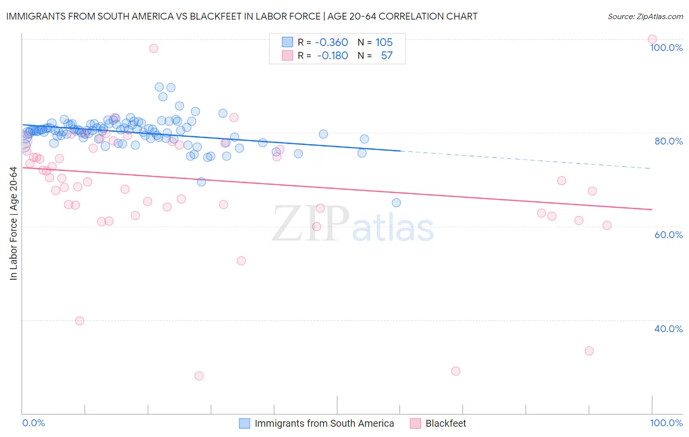 Immigrants from South America vs Blackfeet In Labor Force | Age 20-64