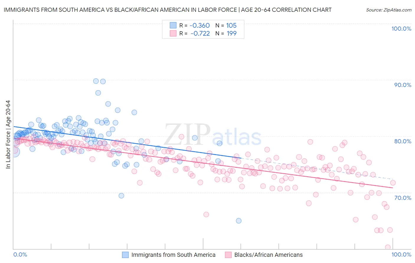 Immigrants from South America vs Black/African American In Labor Force | Age 20-64