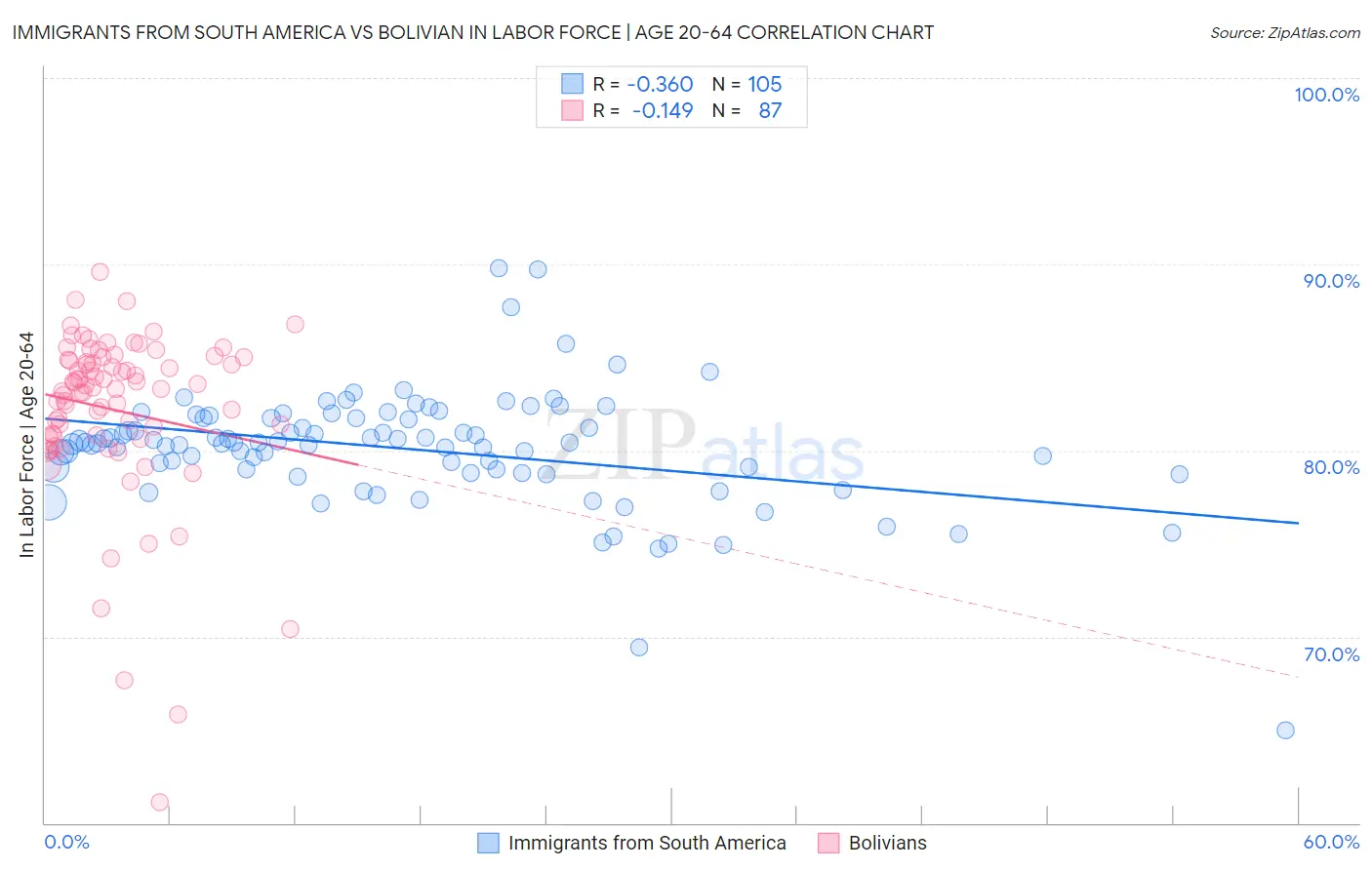 Immigrants from South America vs Bolivian In Labor Force | Age 20-64