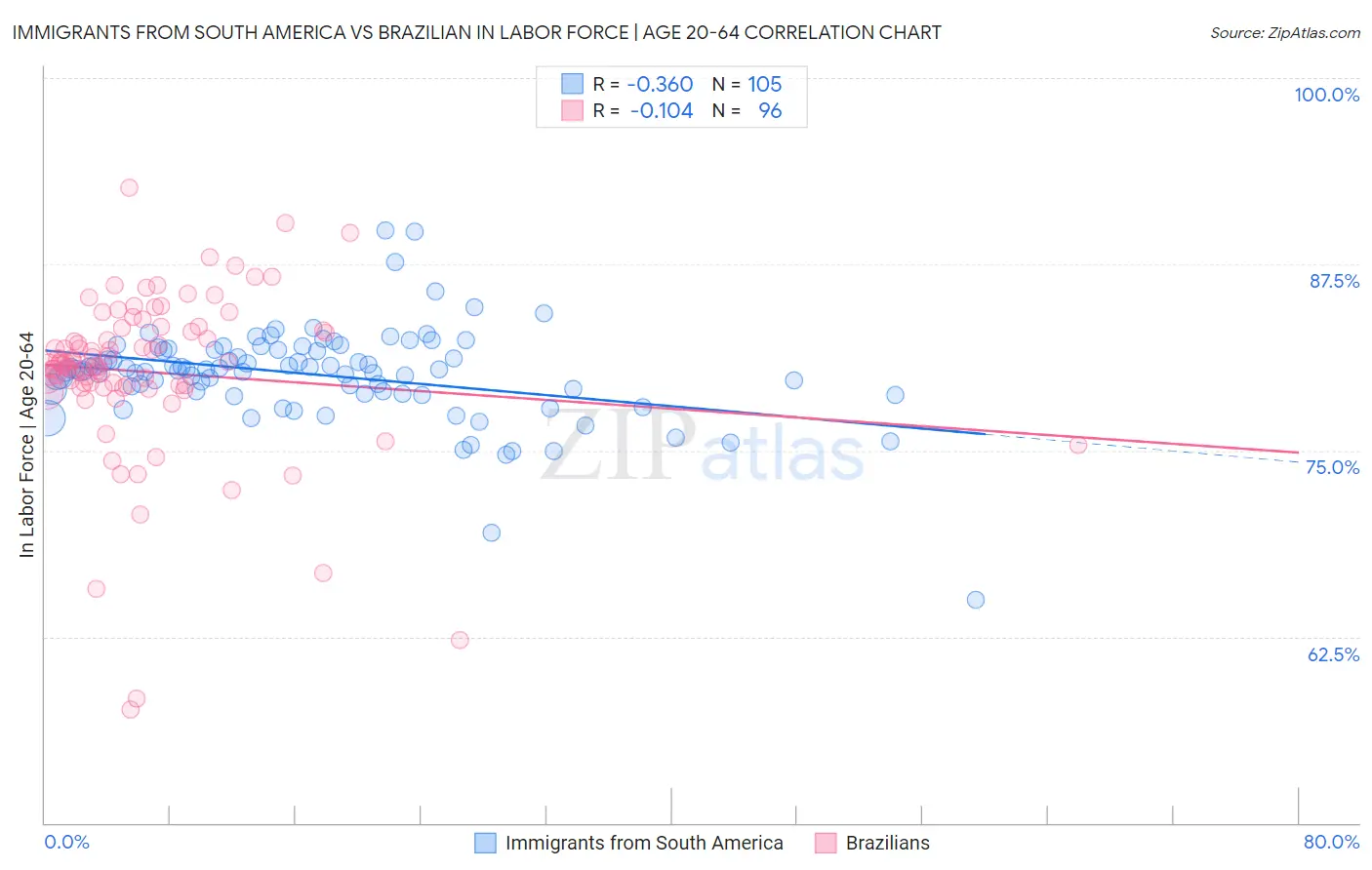 Immigrants from South America vs Brazilian In Labor Force | Age 20-64