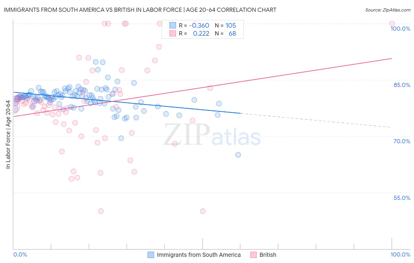 Immigrants from South America vs British In Labor Force | Age 20-64