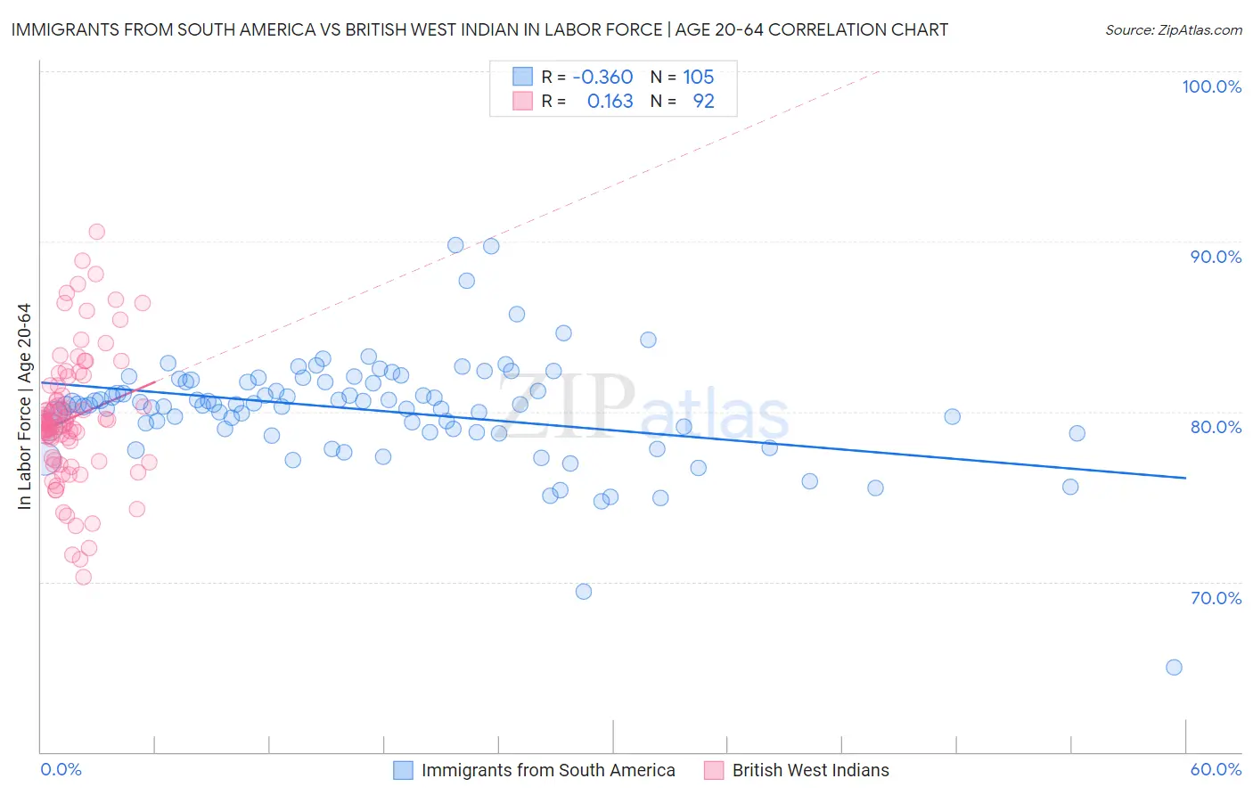 Immigrants from South America vs British West Indian In Labor Force | Age 20-64