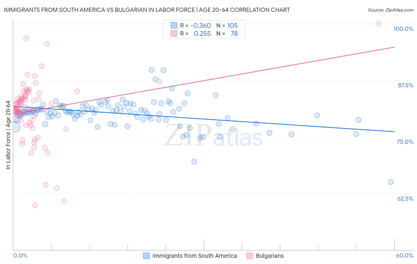 Immigrants from South America vs Bulgarian In Labor Force | Age 20-64