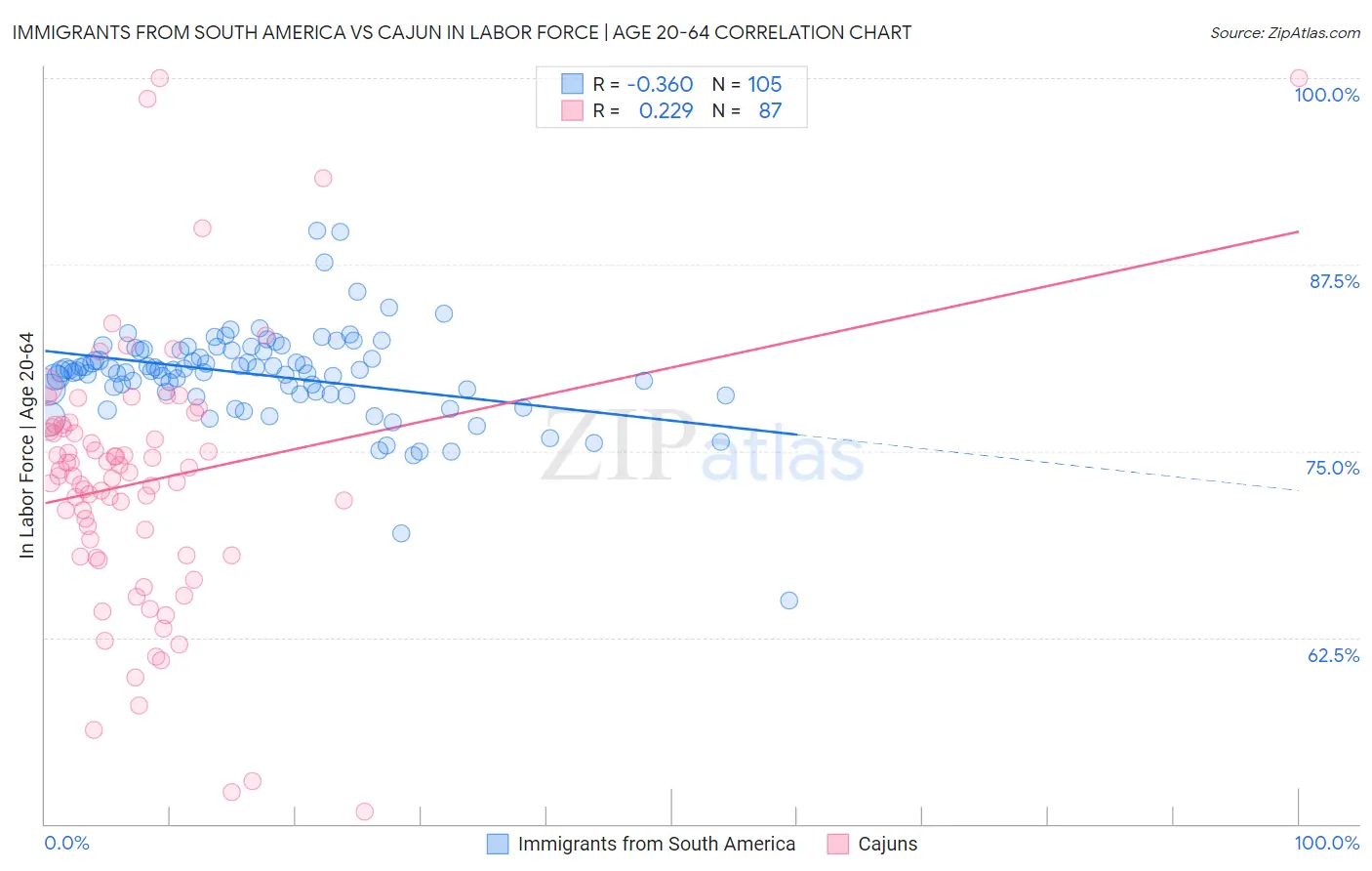 Immigrants from South America vs Cajun In Labor Force | Age 20-64