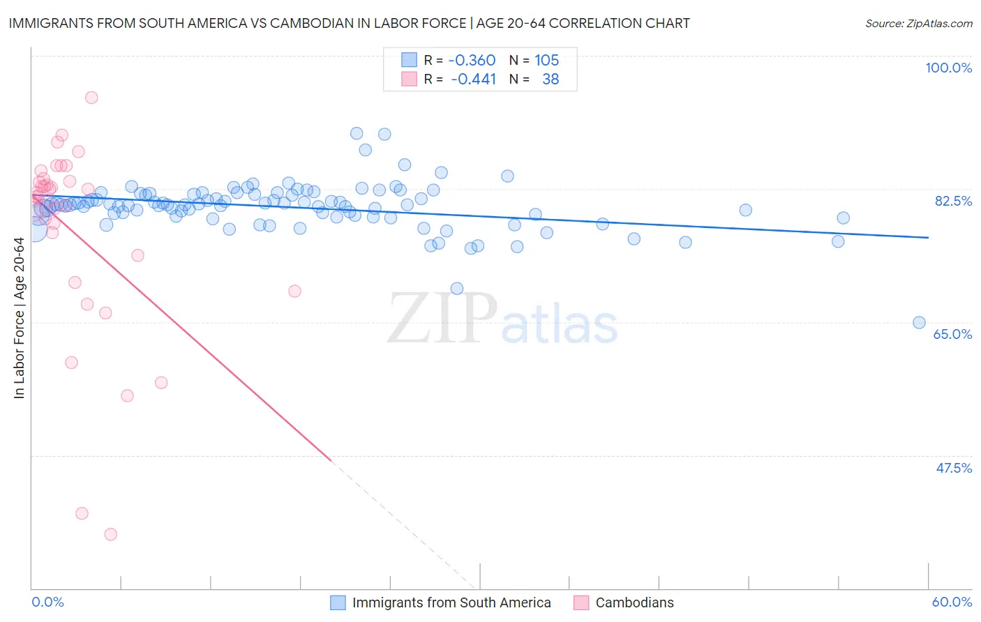 Immigrants from South America vs Cambodian In Labor Force | Age 20-64