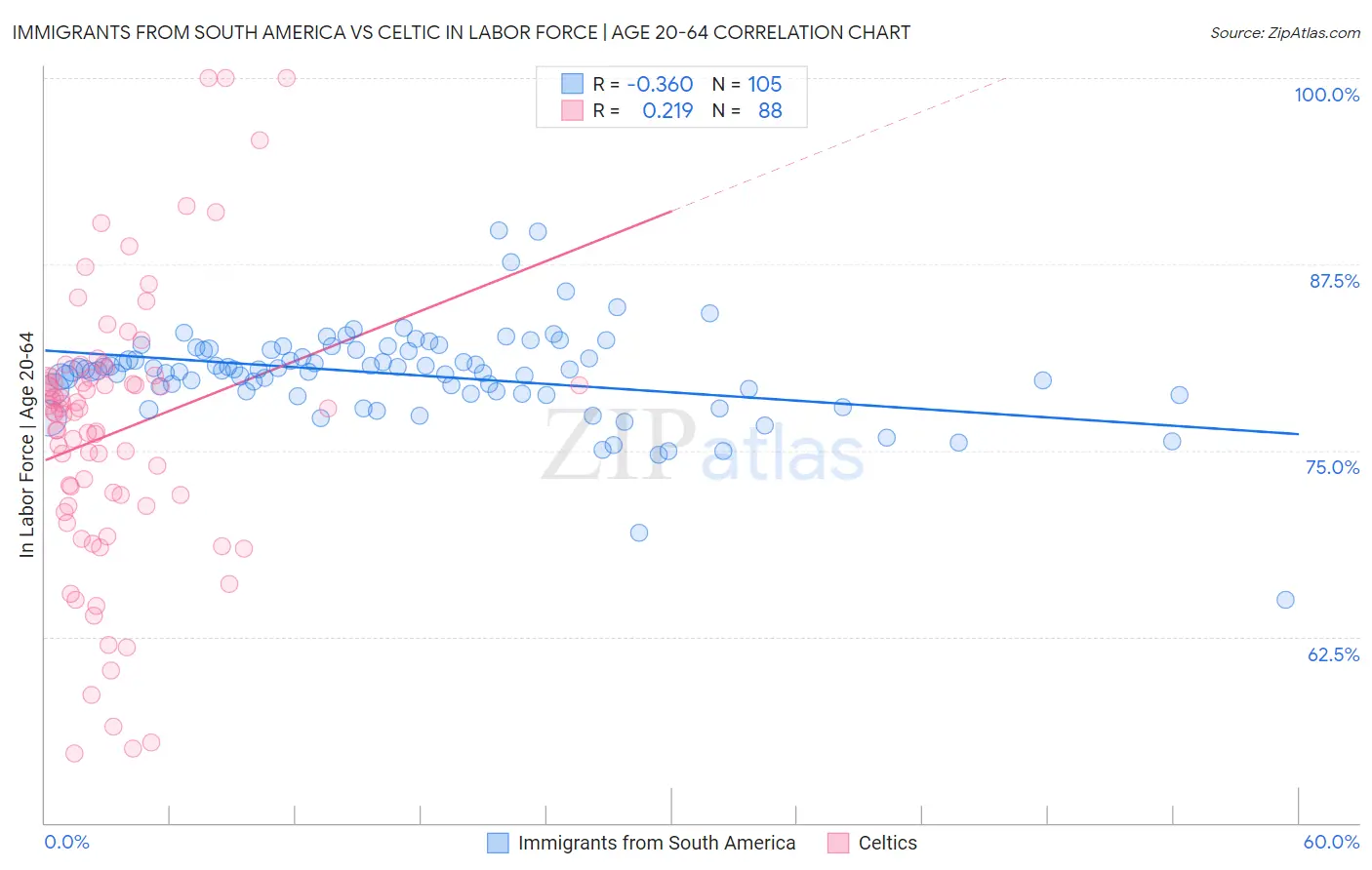 Immigrants from South America vs Celtic In Labor Force | Age 20-64