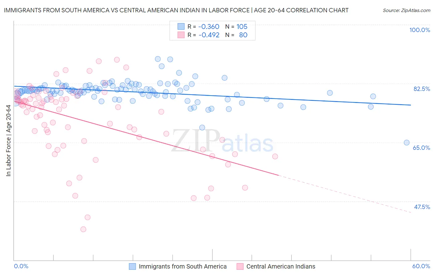 Immigrants from South America vs Central American Indian In Labor Force | Age 20-64