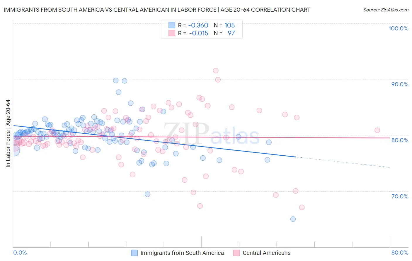 Immigrants from South America vs Central American In Labor Force | Age 20-64